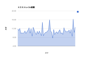 エクストレイル20GTの生涯燃費